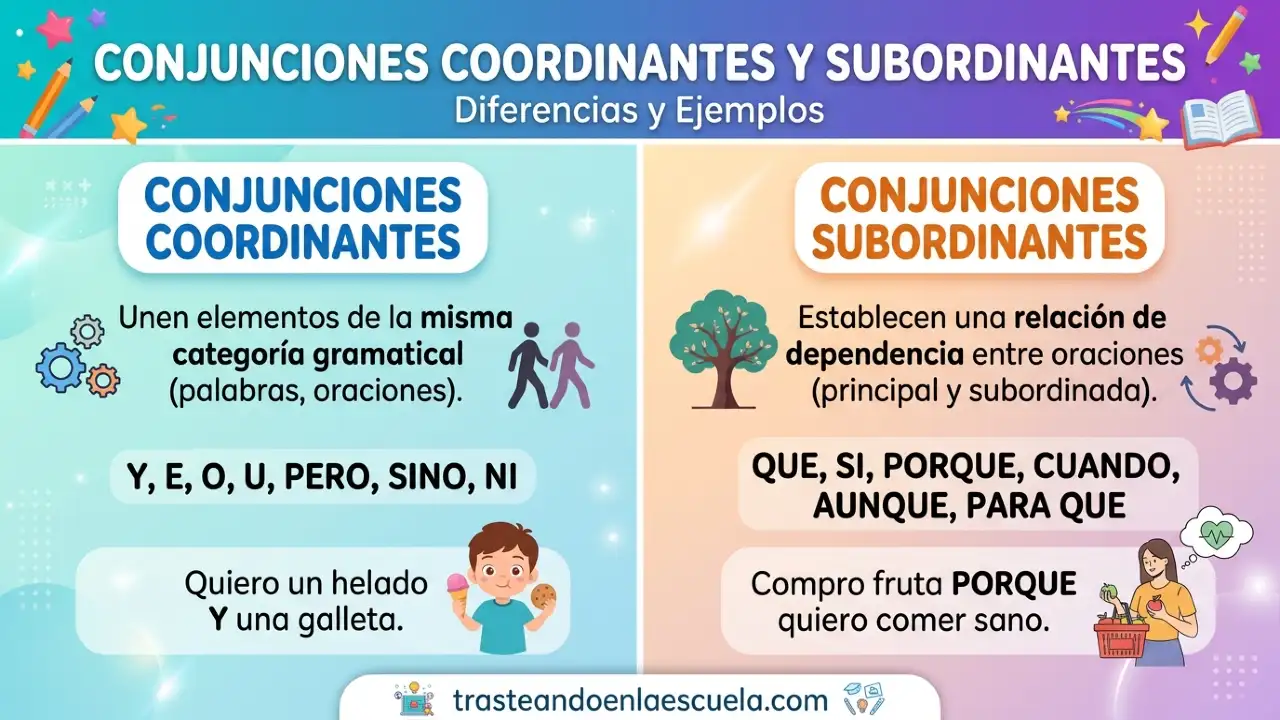 Conjunciones coordinantes y subordinantes: diferencias y ejemplos