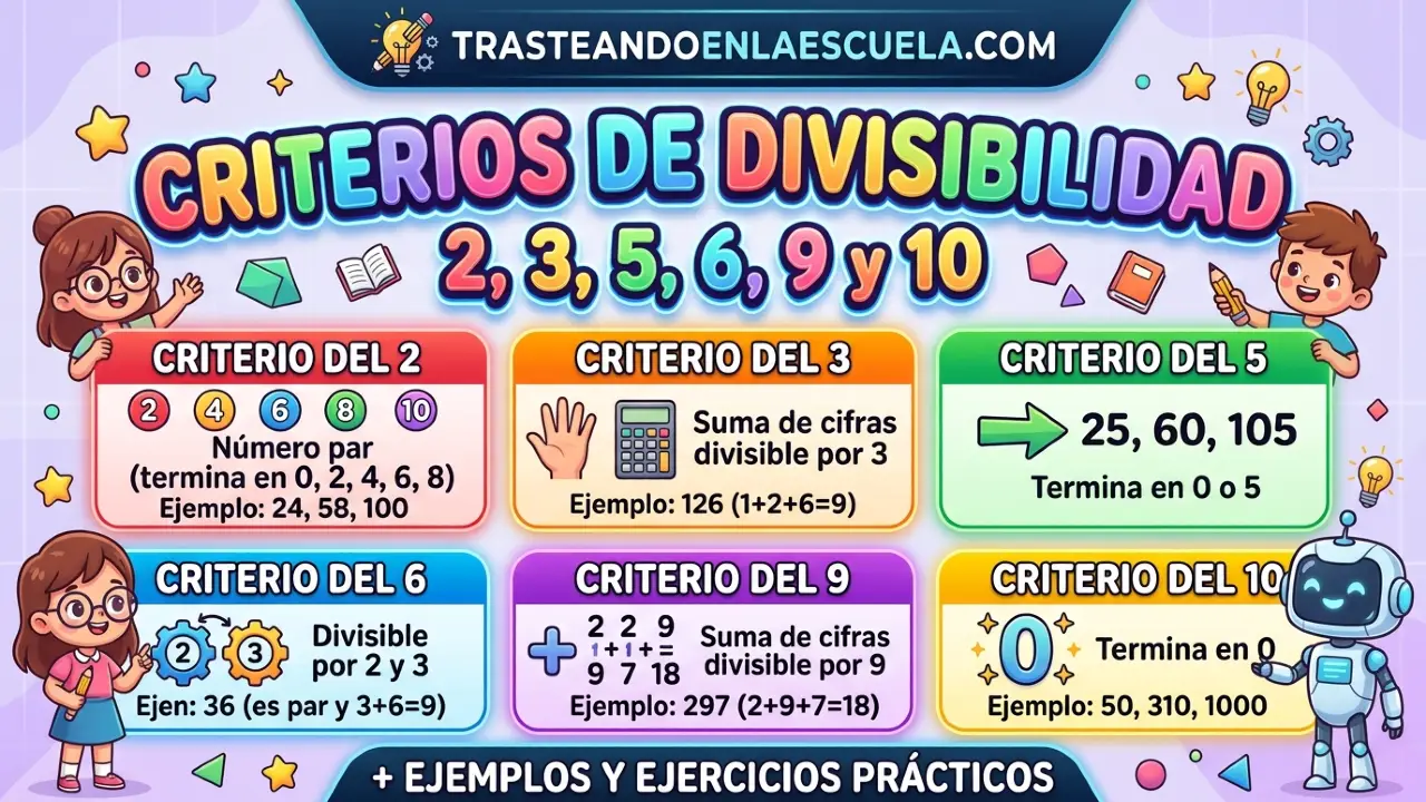 Criterios de divisibilidad: 2, 3, 5, 6, 9 y 10 (con ejemplos y ejercicios)