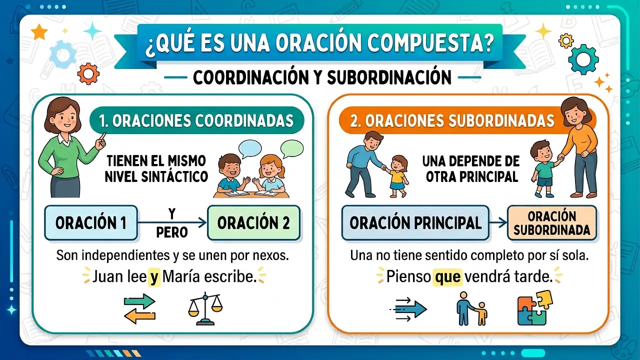 Qué es una oración compuesta: coordinación y subordinación