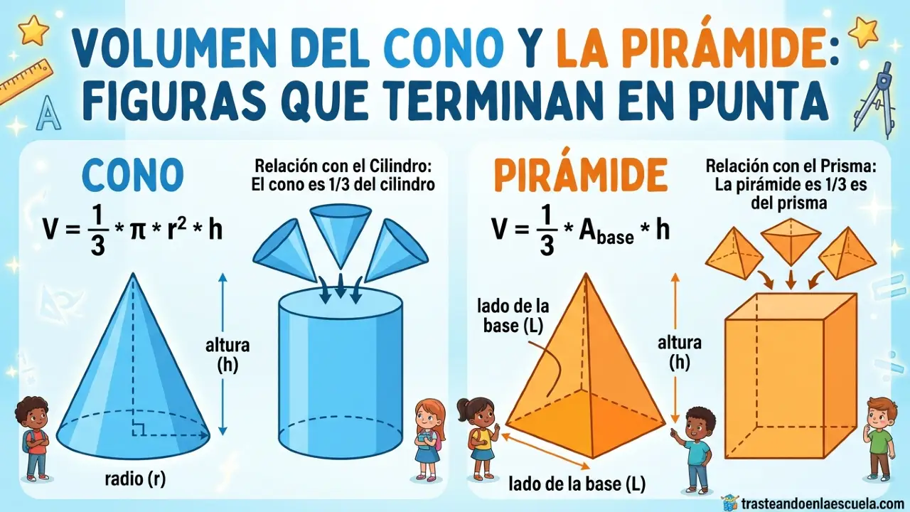 Volumen del cono y la pirámide: Figuras que terminan en punta