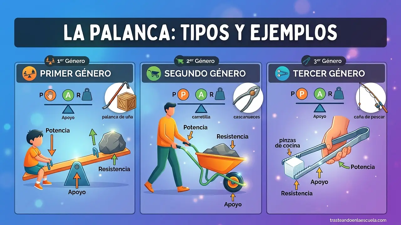 La palanca: tipos y ejemplos