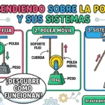 La polea: simple, fija y móvil. Sistemas de poleas