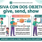 Pasiva de doble objeto: give, send, show