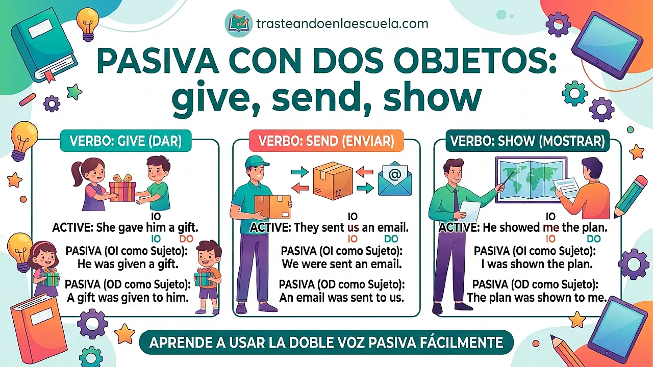 Pasiva de doble objeto: give, send, show