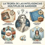 La teoría de las inteligencias múltiples de Gardner